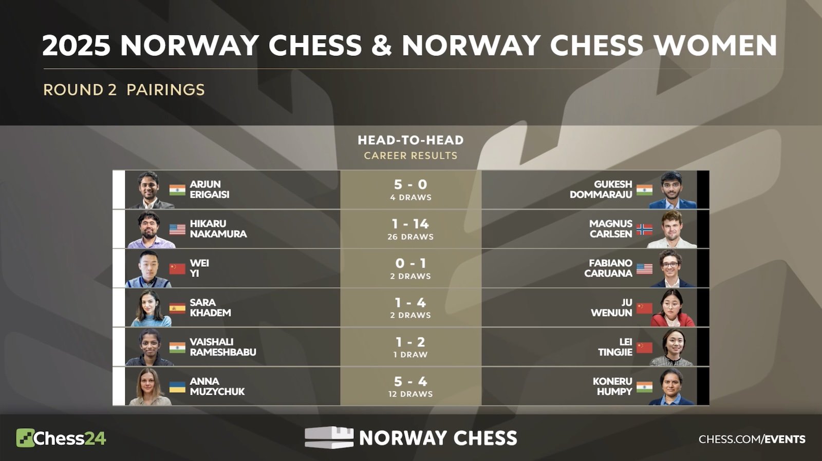 Échecs norvégiens 2025 Round 1 : Carlsen bat Gukesh 118 Échecs norvégiens 2025 Round 1 : Carlsen bat Gukesh - 117