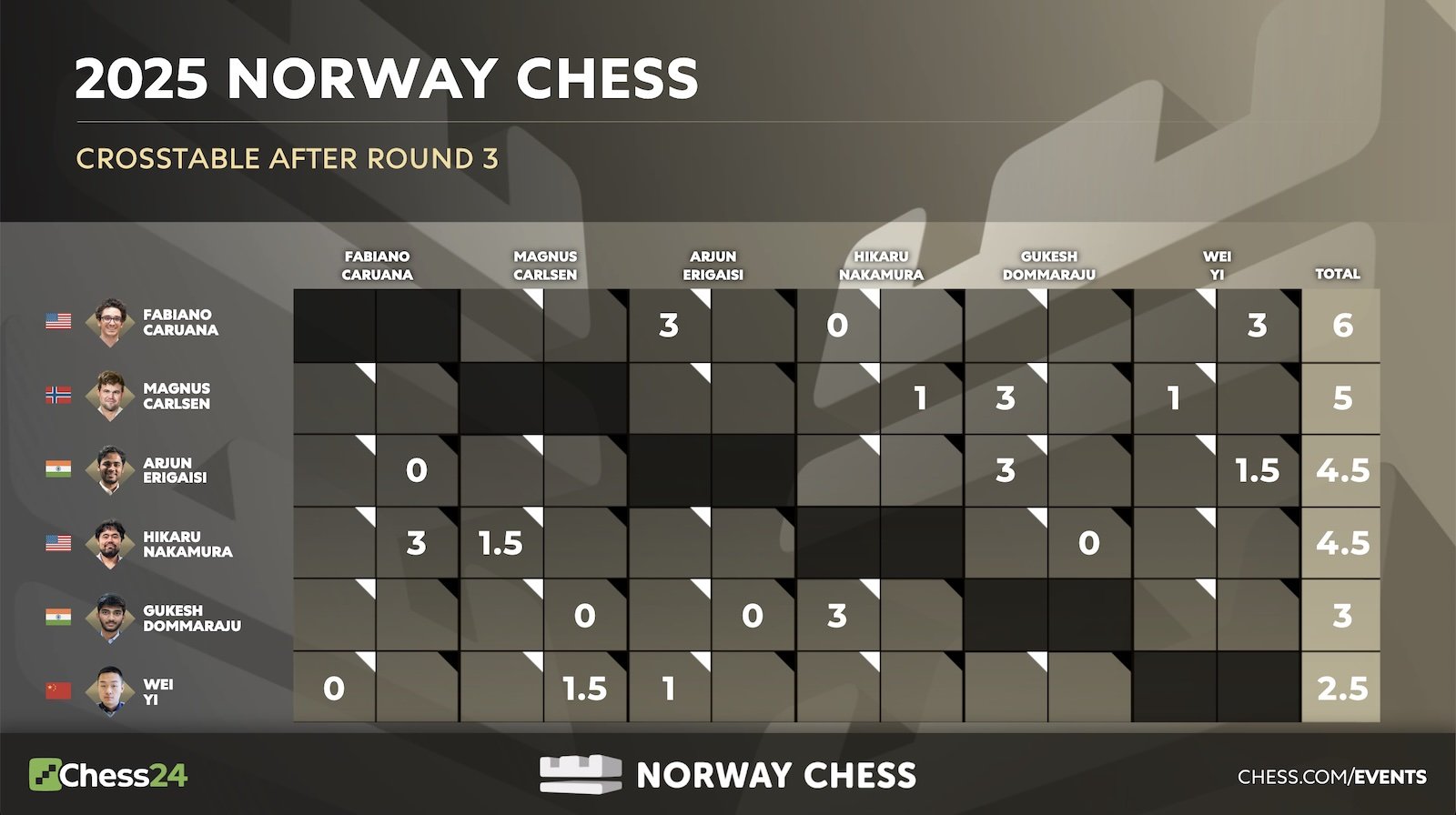 Norvège Échecs 2025 Round 3 : Caruana mène tandis que Gukesh bat Nakamura le jour de son 19e anniversaire 62 Norvège Échecs 2025 Round 3 : Caruana mène tandis que Gukesh bat Nakamura le jour de son 19e anniversaire - 61