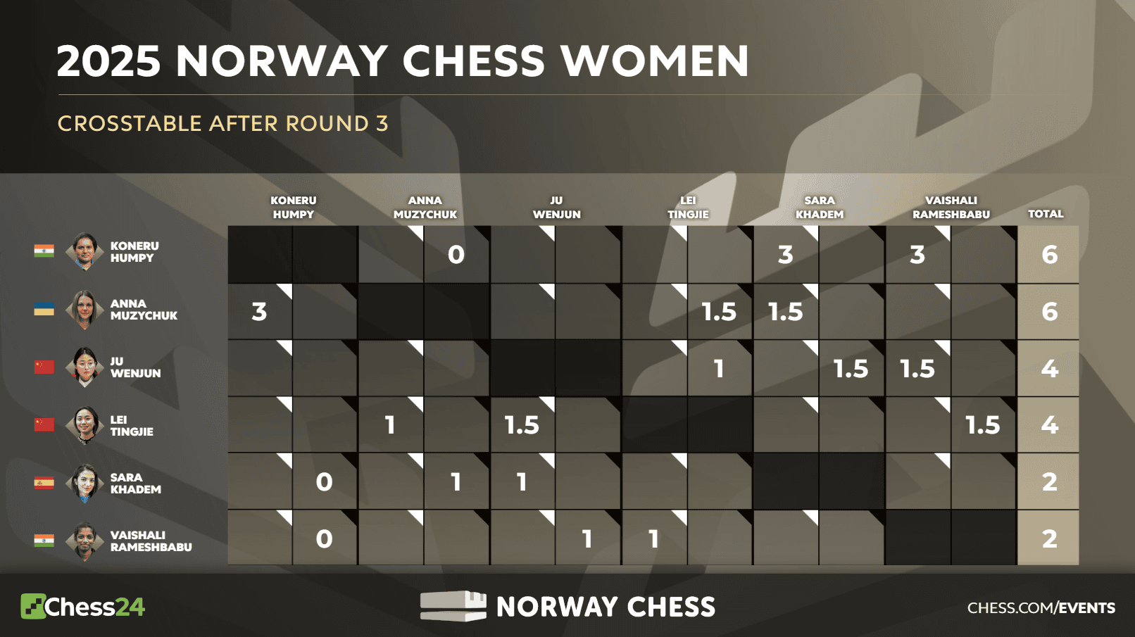 Norvège Échecs 2025 Round 3 : Caruana mène tandis que Gukesh bat Nakamura le jour de son 19e anniversaire 80 Norvège Échecs 2025 Round 3 : Caruana mène tandis que Gukesh bat Nakamura le jour de son 19e anniversaire - 79