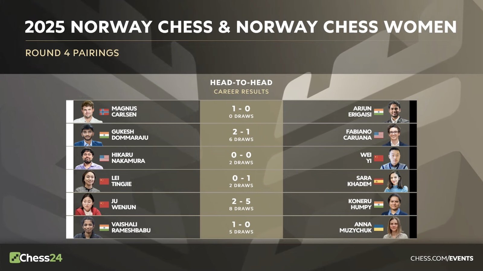 Norvège Échecs 2025 Round 3 : Caruana mène tandis que Gukesh bat Nakamura le jour de son 19e anniversaire 88 Norvège Échecs 2025 Round 3 : Caruana mène tandis que Gukesh bat Nakamura le jour de son 19e anniversaire - 87
