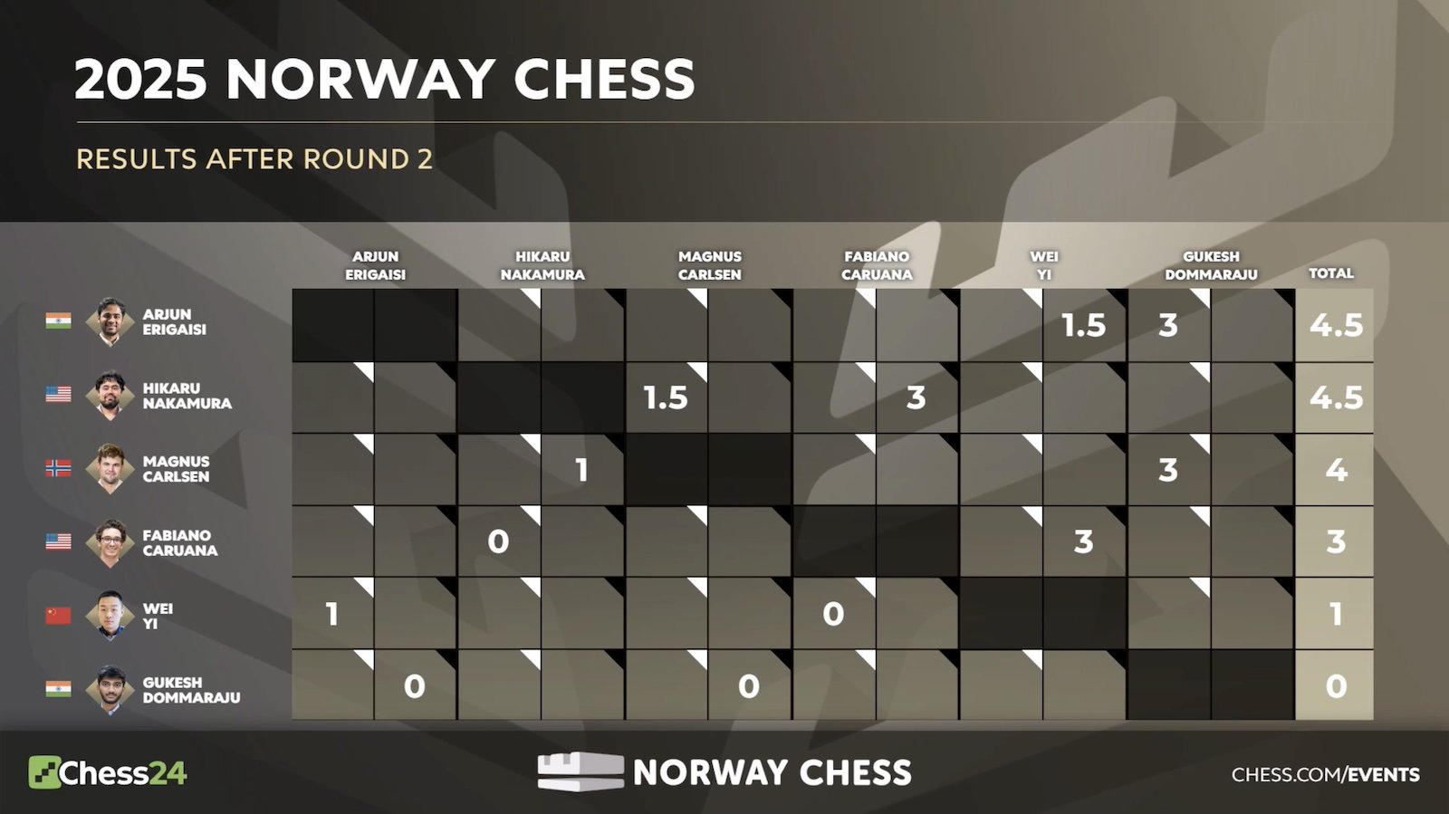 Échecs norvégiens 2025 Round 2 : Arjun assomme Gukesh et Nakamura bat Carlsen 66 Échecs norvégiens 2025 Round 2 : Arjun assomme Gukesh et Nakamura bat Carlsen - 65