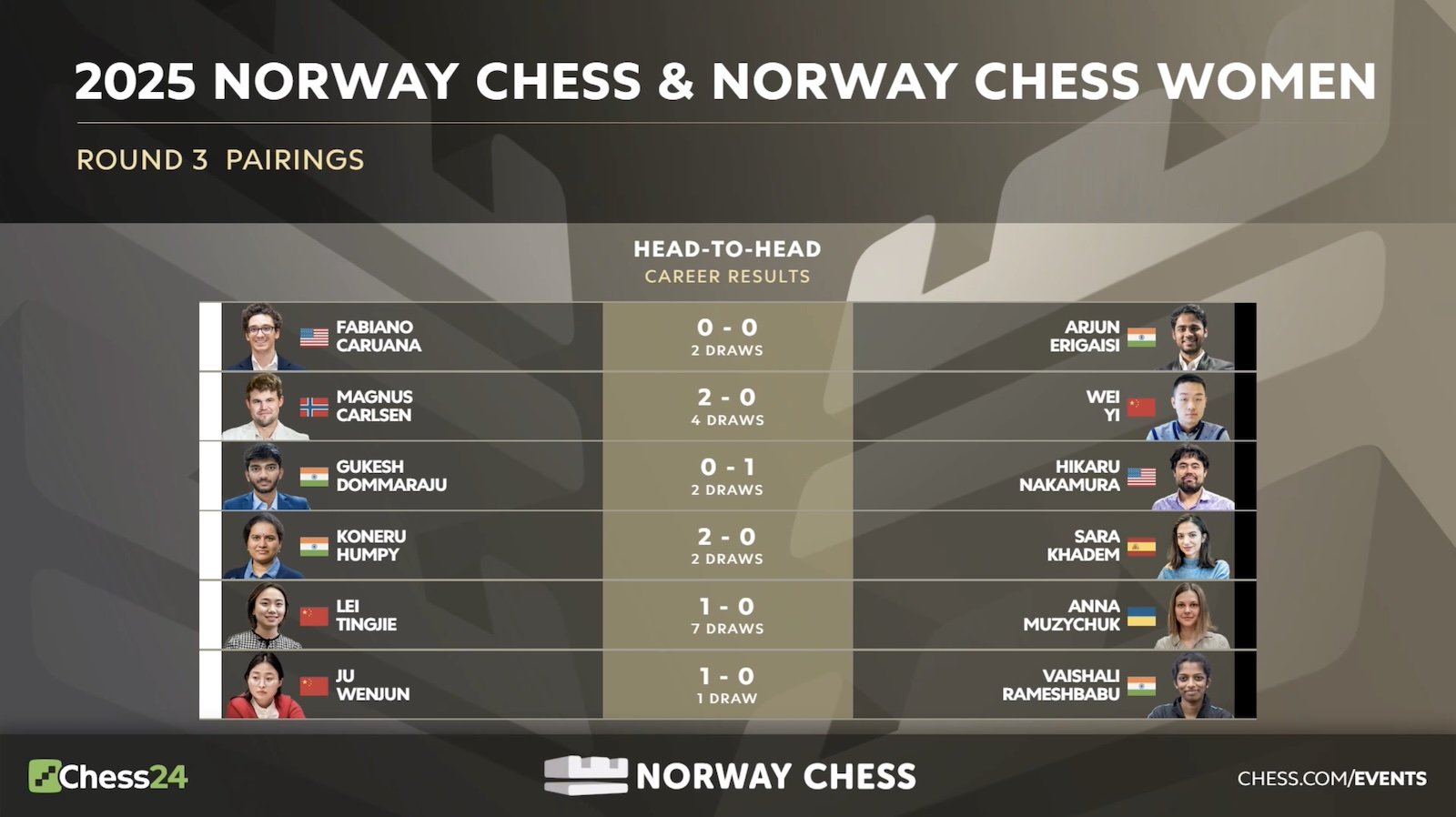 Échecs norvégiens 2025 Round 2 : Arjun assomme Gukesh et Nakamura bat Carlsen 94 Échecs norvégiens 2025 Round 2 : Arjun assomme Gukesh et Nakamura bat Carlsen - 93