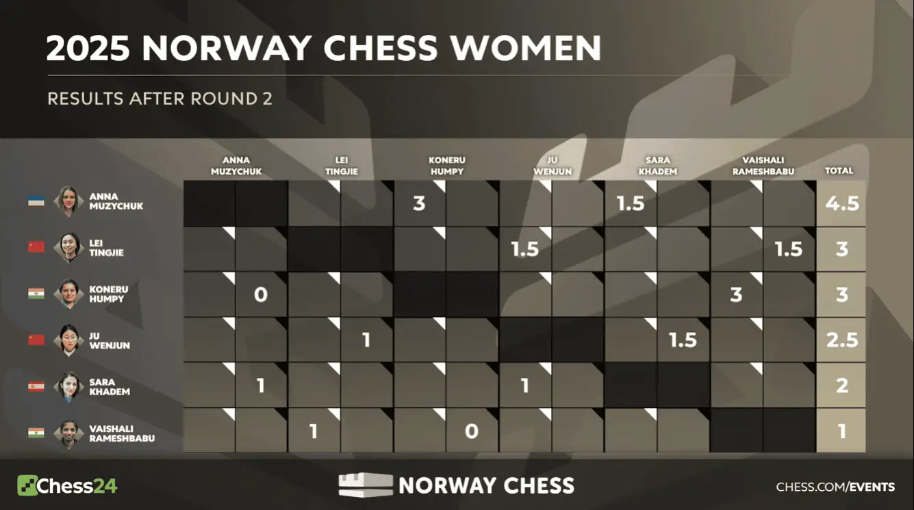 Échecs norvégiens 2025 Round 2 : Arjun assomme Gukesh et Nakamura bat Carlsen 86 Échecs norvégiens 2025 Round 2 : Arjun assomme Gukesh et Nakamura bat Carlsen - 85