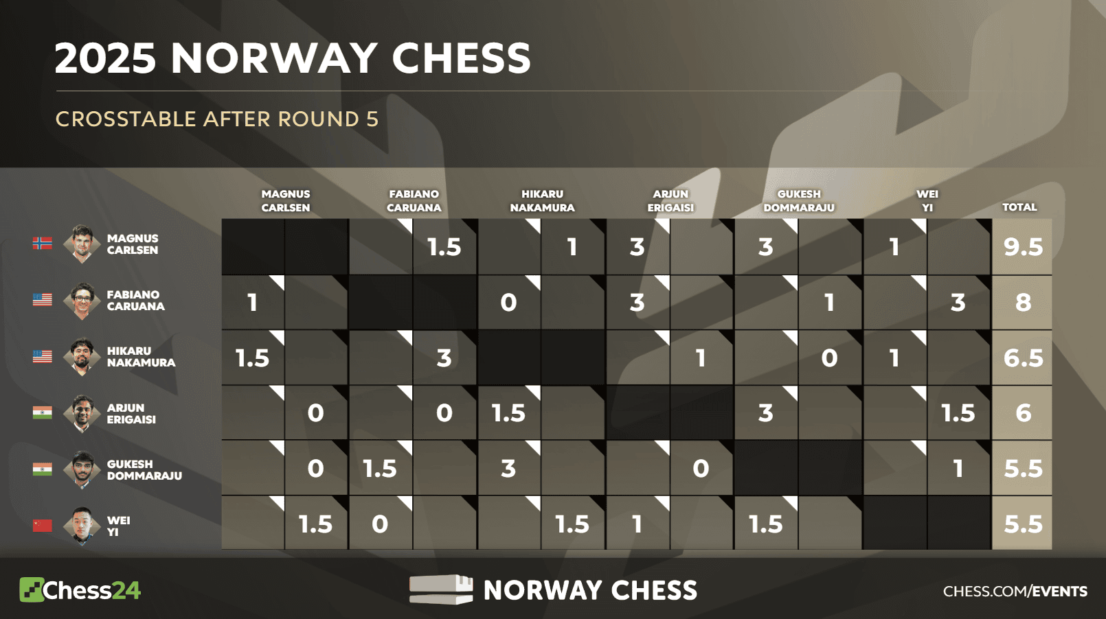 Échecs norvégiens 2025 Round 5 : Carlsen et Humpy en tête ; Nakamura maladroit 88 Échecs norvégiens 2025 Round 5 : Carlsen et Humpy en tête ; Nakamura maladroit - 87