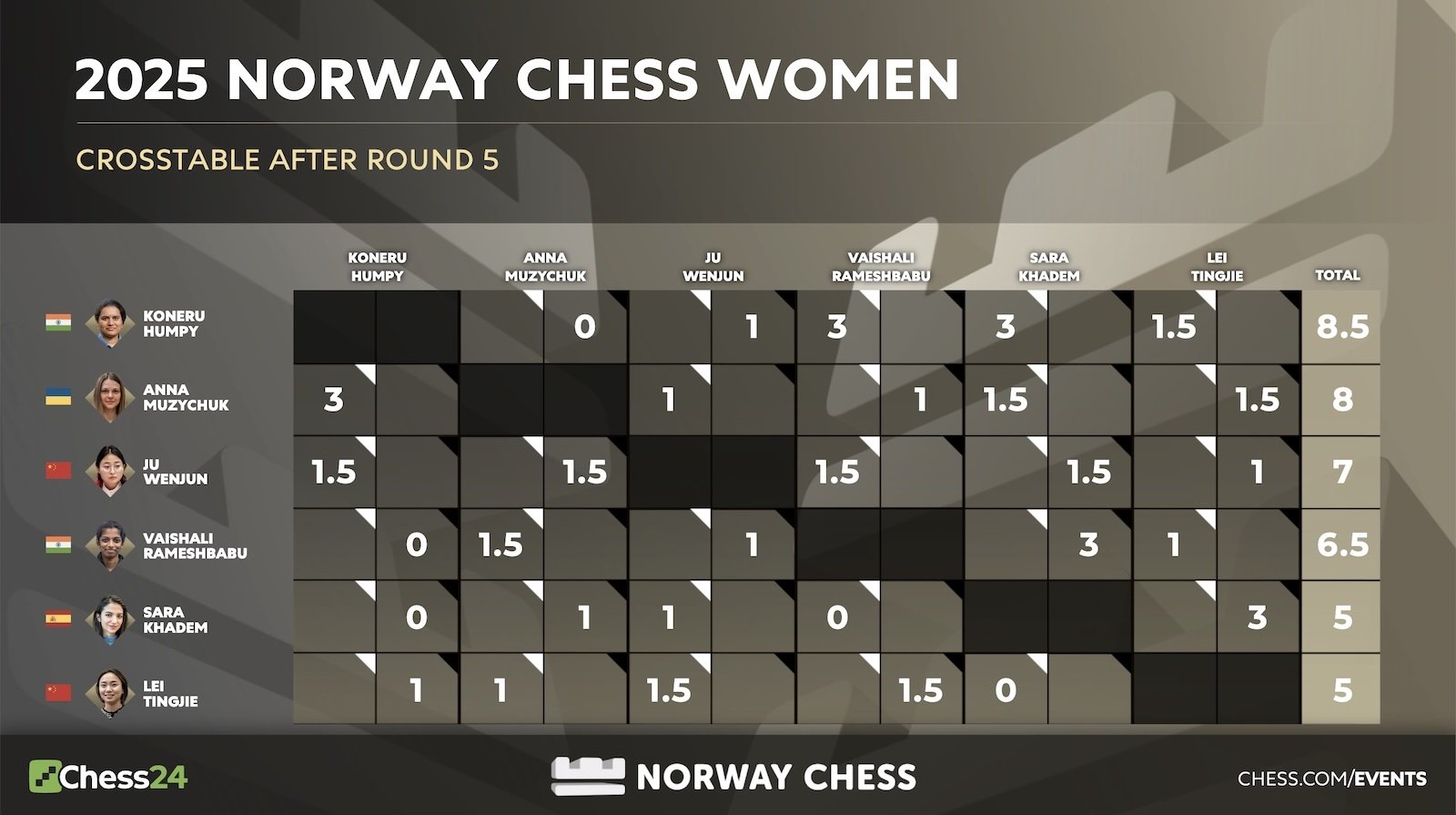 Échecs norvégiens 2025 Round 5 : Carlsen et Humpy en tête ; Nakamura maladroit 110 Échecs norvégiens 2025 Round 5 : Carlsen et Humpy en tête ; Nakamura maladroit - 109