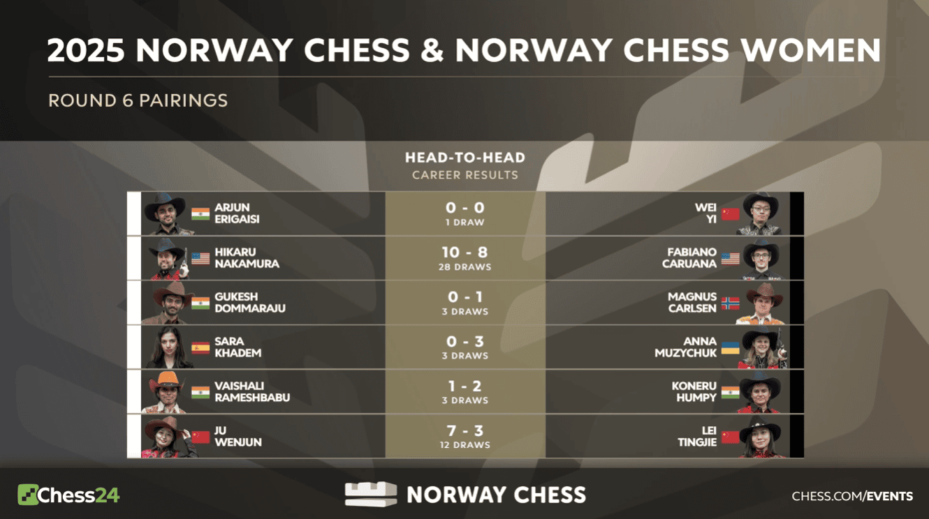 Échecs norvégiens 2025 Round 5 : Carlsen et Humpy en tête ; Nakamura maladroit 124 Échecs norvégiens 2025 Round 5 : Carlsen et Humpy en tête ; Nakamura maladroit - 123