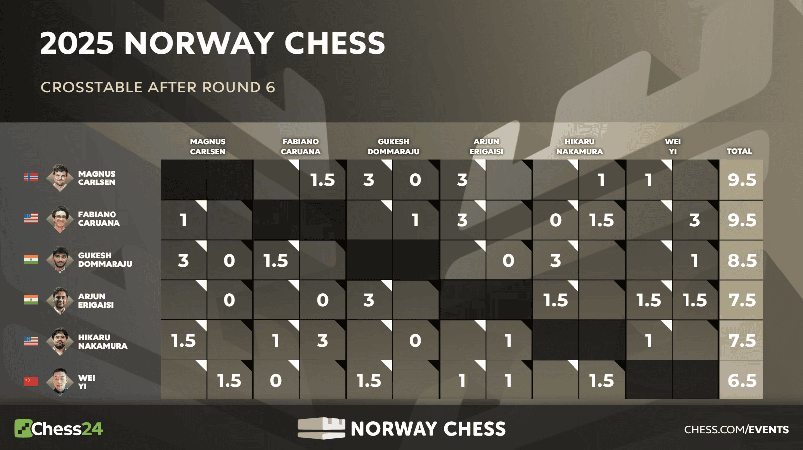 Échecs norvégiens 2025 Round 6 : Gukesh bat Carlsen à partir d'une position perdante 62 Échecs norvégiens 2025 Round 6 : Gukesh bat Carlsen à partir d'une position perdante - 61