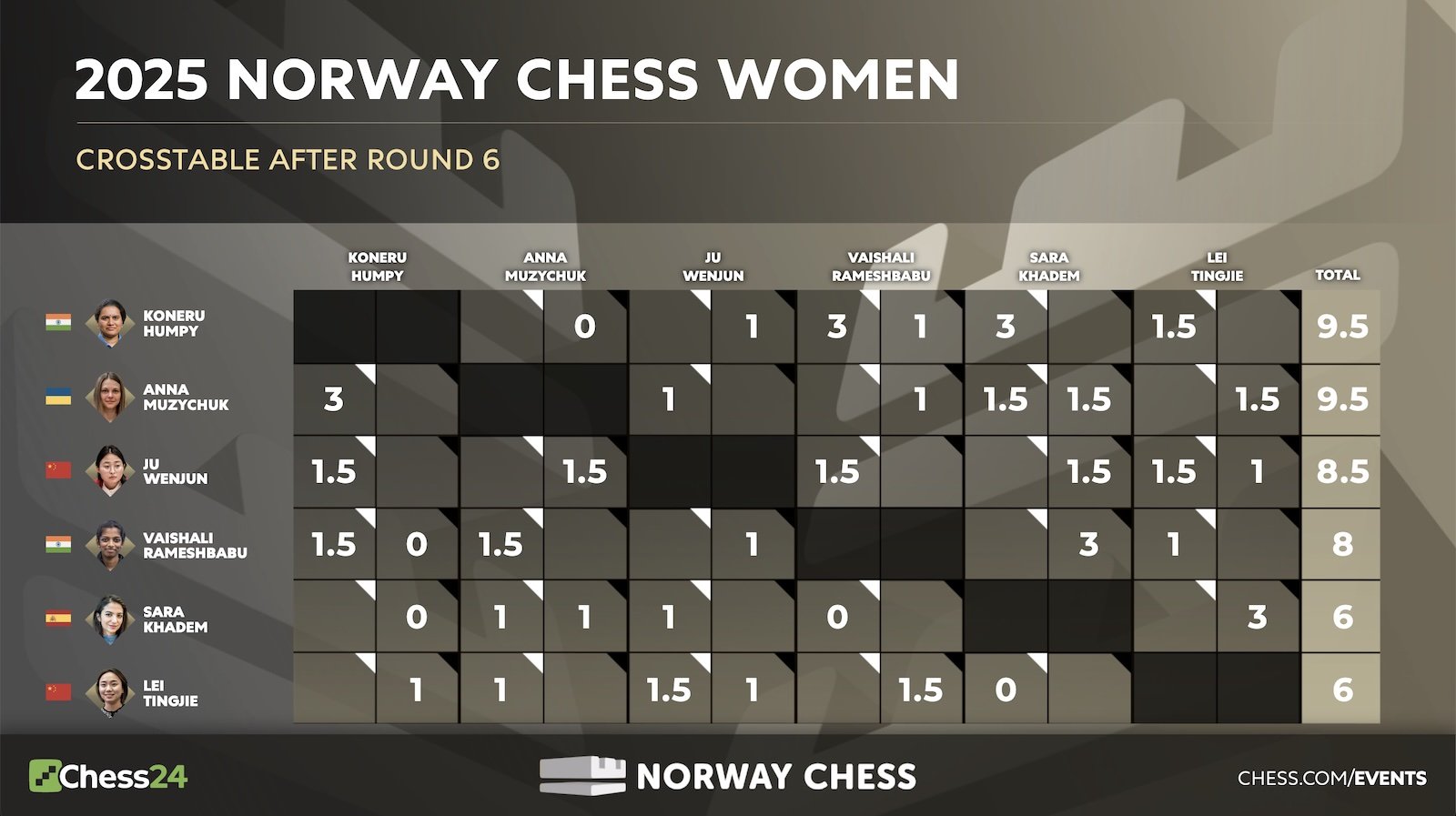 Échecs norvégiens 2025 Round 6 : Gukesh bat Carlsen à partir d'une position perdante 76 Échecs norvégiens 2025 Round 6 : Gukesh bat Carlsen à partir d'une position perdante - 75