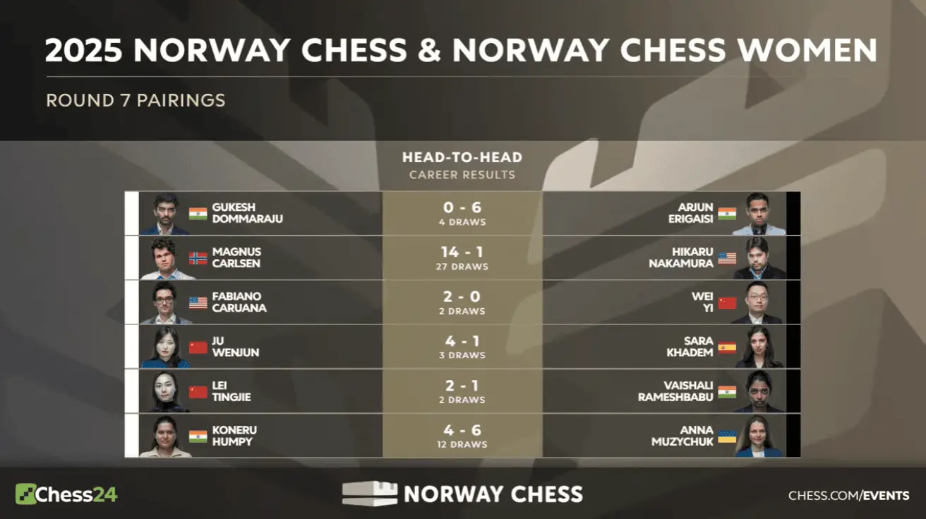 Échecs norvégiens 2025 Round 6 : Gukesh bat Carlsen à partir d'une position perdante 88 Échecs norvégiens 2025 Round 6 : Gukesh bat Carlsen à partir d'une position perdante - 87