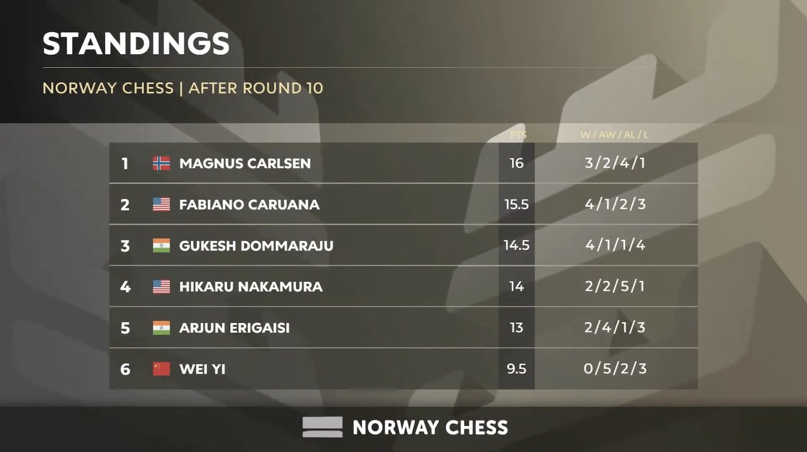 Carlsen survit au drame de Gukesh et remporte les échecs norvégiens 2025 : 7 conclusions 50 Carlsen survit au drame de Gukesh et remporte les échecs norvégiens 2025 : 7 conclusions - 49