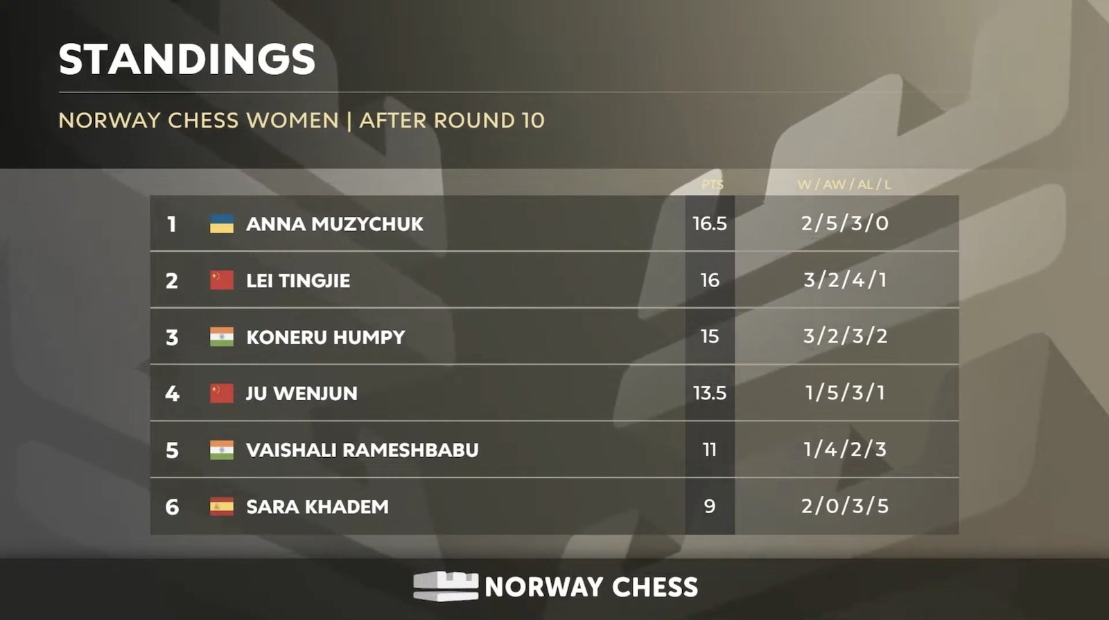 Carlsen survit au drame de Gukesh et remporte les échecs norvégiens 2025 : 7 conclusions 64 Carlsen survit au drame de Gukesh et remporte les échecs norvégiens 2025 : 7 conclusions - 63