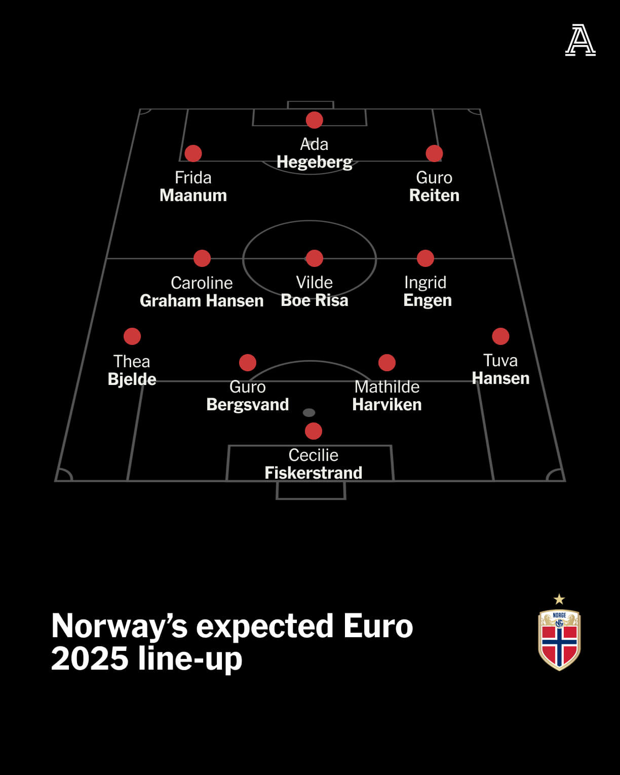 Euro 2025 : Guide de l'équipe de Norvège - Un nouveau sélectionneur peut-il aider les Norvégiens à atteindre leur potentiel ? 16 Euro 2025 : Guide de l'équipe de Norvège - Un nouveau sélectionneur peut-il aider les Norvégiens à atteindre leur potentiel ? - 15