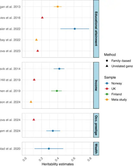 Composition génétique et environnementale du statut socio-économique en Norvège 2 Composition génétique et environnementale du statut socio-économique en Norvège - 1