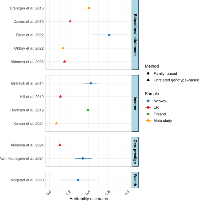 Composition génétique et environnementale du statut socio-économique en Norvège 4 Composition génétique et environnementale du statut socio-économique en Norvège - 3