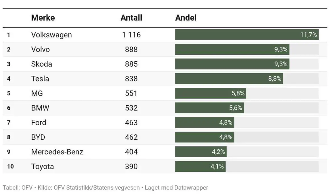 La Norvège enregistre un mois record pour les ventes de VE : 97,2 %. 20 La Norvège enregistre un mois record pour les ventes de VE : 97,2 %. - 19