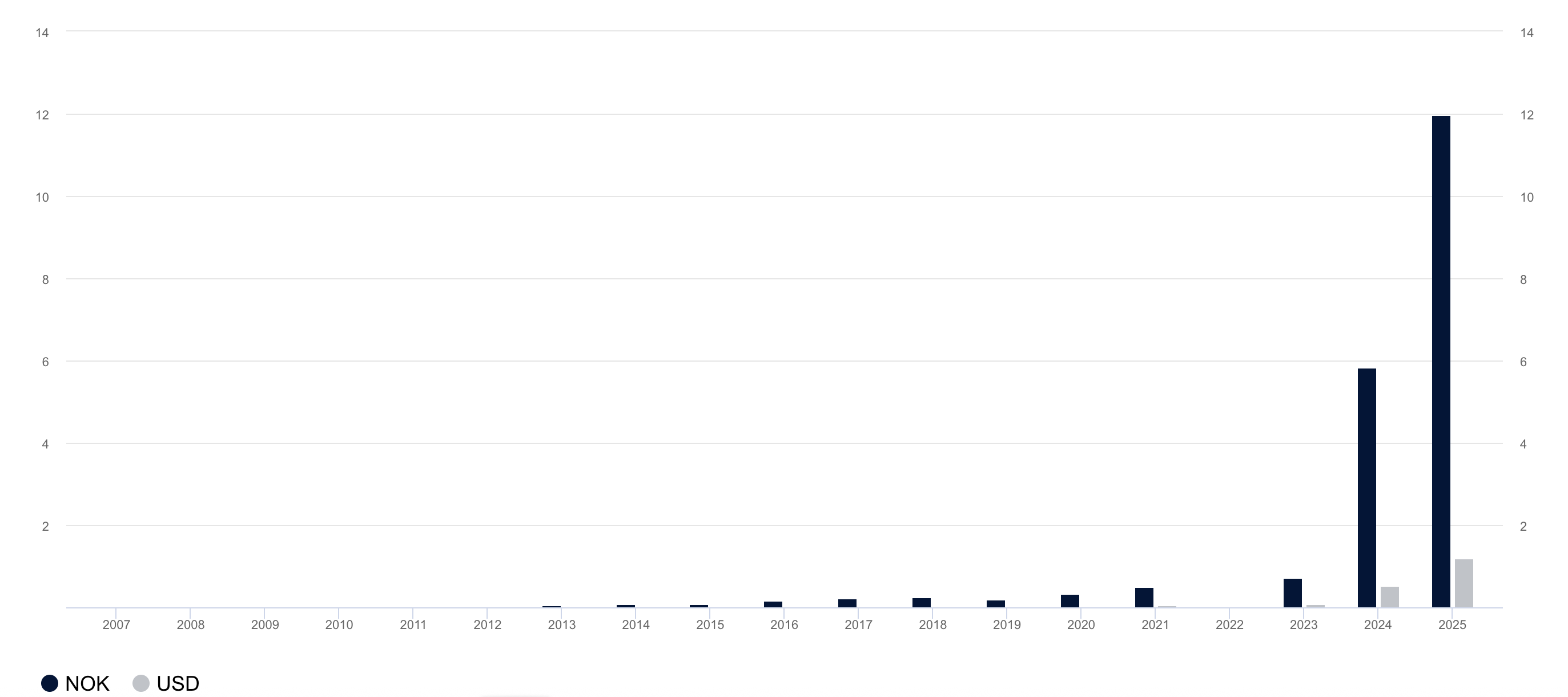 Le fonds souverain norvégien augmente sa réserve de BTC par procuration 7 Norvège, investissements, adoption du bitcoin