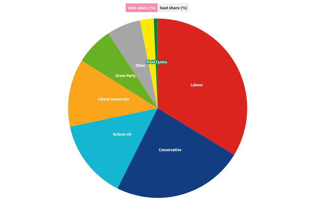 Les élections norvégiennes montrent que le multipartisme n'est pas forcément synonyme de résultats aléatoires - Electoral Reform Society - ERS 7 visualisation des graphiques