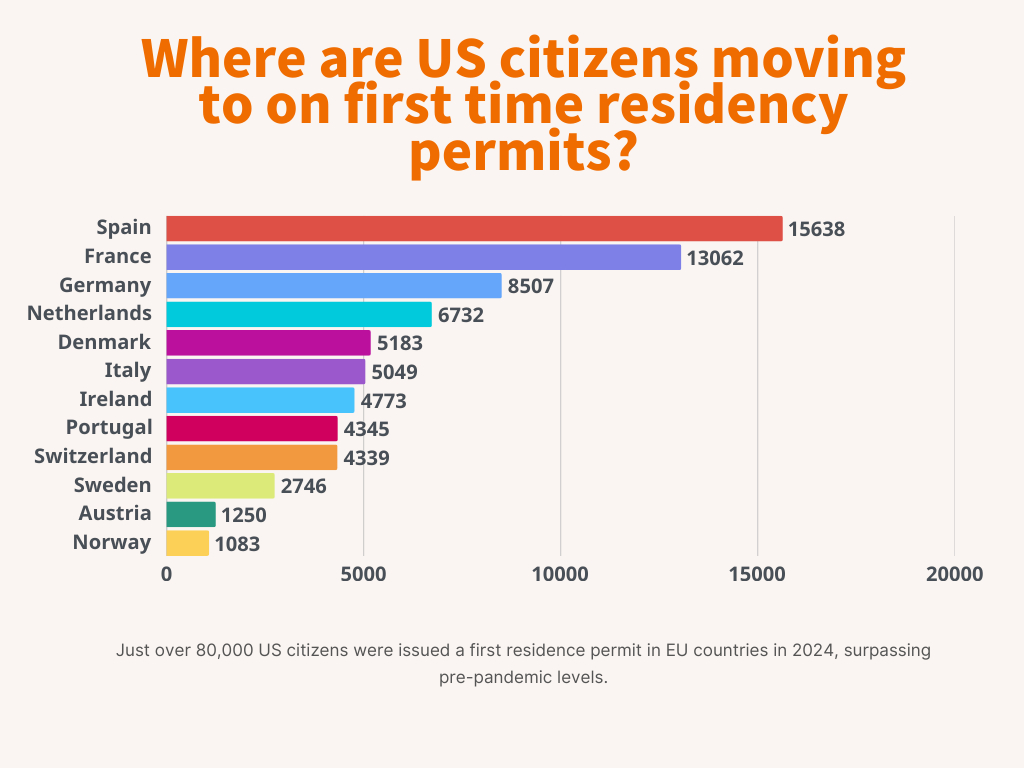 Dans quel pays d'Europe les Américains, les Britanniques et les Indiens obtiennent-ils le plus de permis de séjour ? 14 Dans quel pays d'Europe les Américains, les Britanniques et les Indiens obtiennent-ils le plus de permis de séjour ? - 13