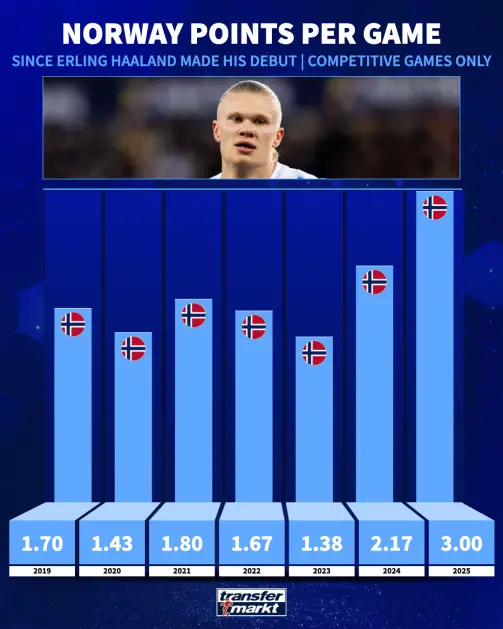 Haaland norvège points par match Haaland norvégien points par match