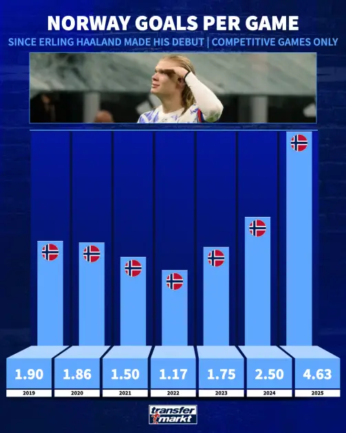 Norvège Haaland buts par match Norvège Haaland buts par match