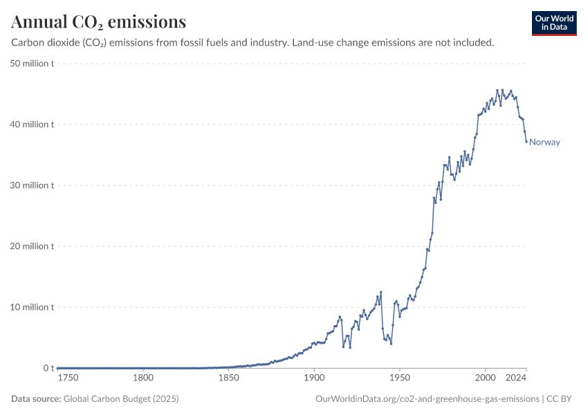 Norvège - Émissions de CO₂ et de gaz à effet de serre Profil du pays 76 Norvège - Émissions de CO₂ et de gaz à effet de serre Profil du pays - 75