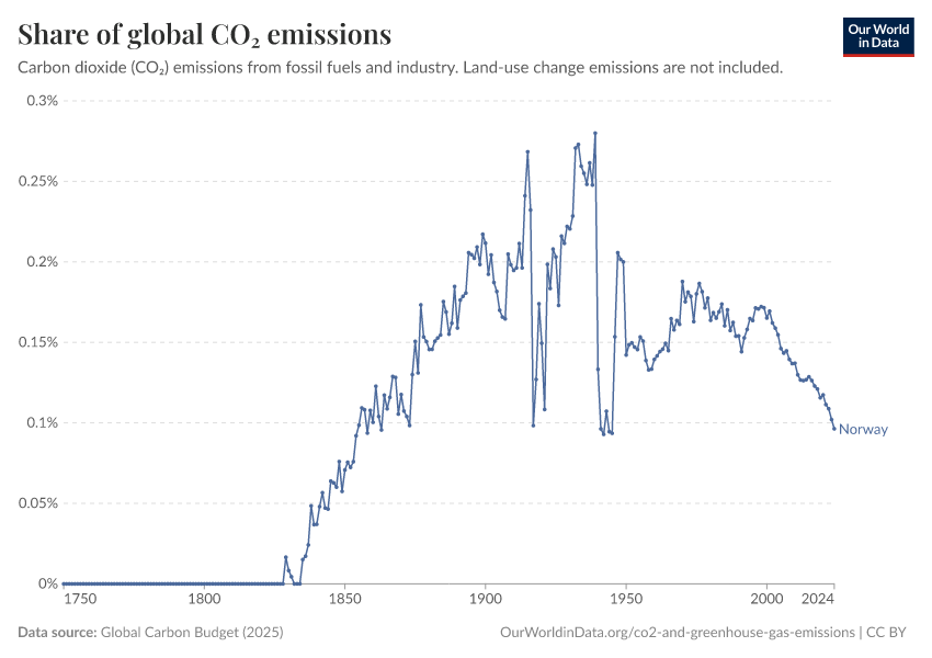 Norvège - Émissions de CO₂ et de gaz à effet de serre Profil du pays 78 Norvège - Émissions de CO₂ et de gaz à effet de serre Profil du pays - 77