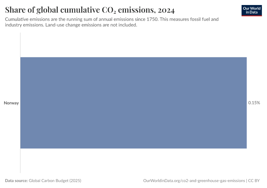 Norvège - Émissions de CO₂ et de gaz à effet de serre Profil du pays 82 Norvège - Émissions de CO₂ et de gaz à effet de serre Profil du pays - 81