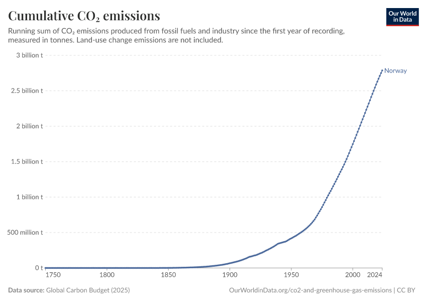 Norvège - Émissions de CO₂ et de gaz à effet de serre Profil du pays 80 Norvège - Émissions de CO₂ et de gaz à effet de serre Profil du pays - 79