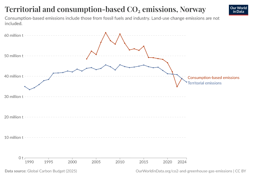 Norvège - Émissions de CO₂ et de gaz à effet de serre Profil du pays 84 Norvège - Émissions de CO₂ et de gaz à effet de serre Profil du pays - 83