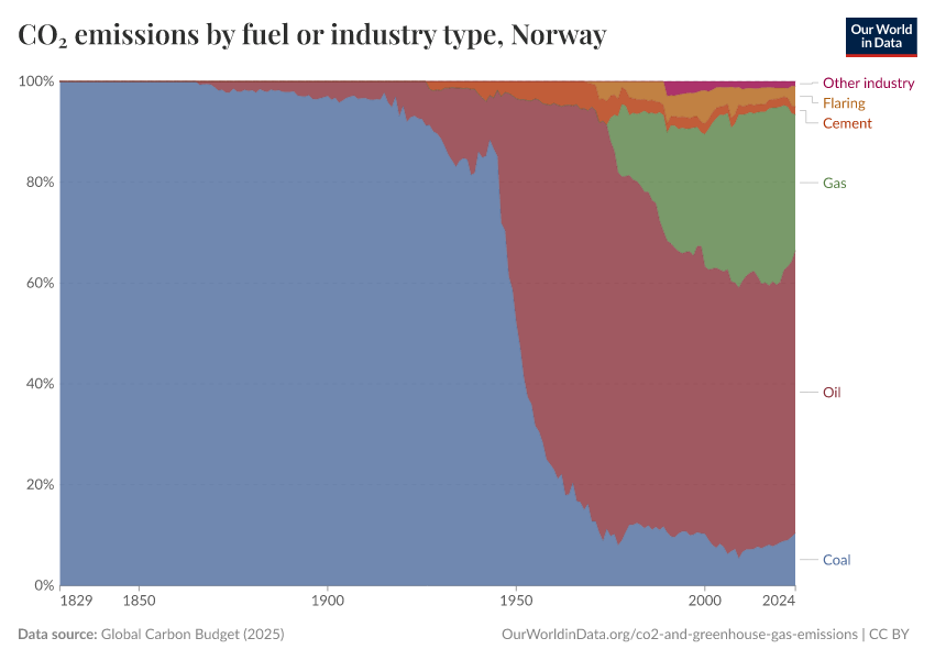 Norvège - Émissions de CO₂ et de gaz à effet de serre Profil du pays 86 Norvège - Émissions de CO₂ et de gaz à effet de serre Profil du pays - 85