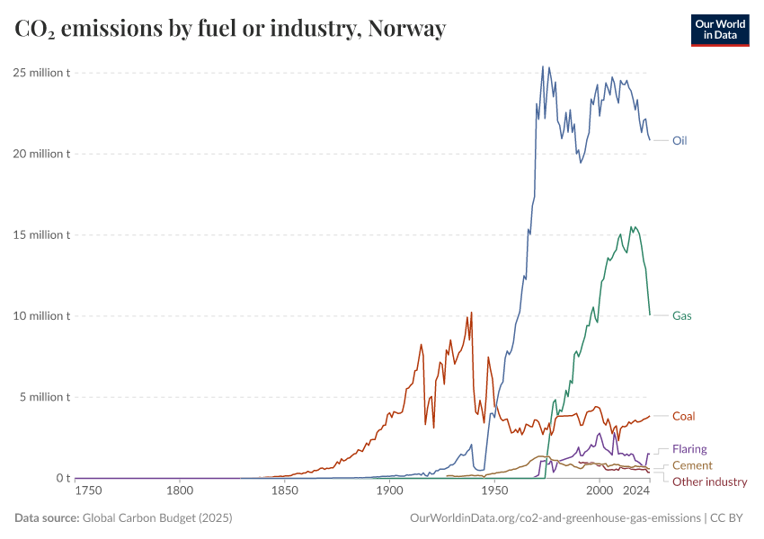 Norvège - Émissions de CO₂ et de gaz à effet de serre Profil du pays 88 Norvège - Émissions de CO₂ et de gaz à effet de serre Profil du pays - 87