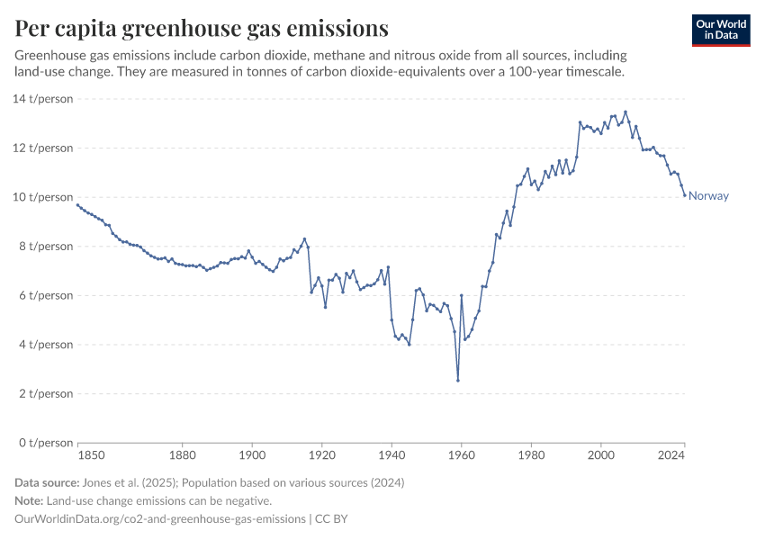 Norvège - Émissions de CO₂ et de gaz à effet de serre Profil du pays 90 Norvège - Émissions de CO₂ et de gaz à effet de serre Profil du pays - 89