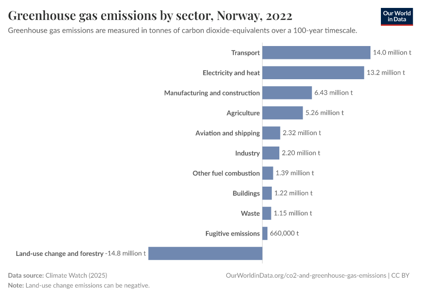 Norvège - Émissions de CO₂ et de gaz à effet de serre Profil du pays 92 Norvège - Émissions de CO₂ et de gaz à effet de serre Profil du pays - 91