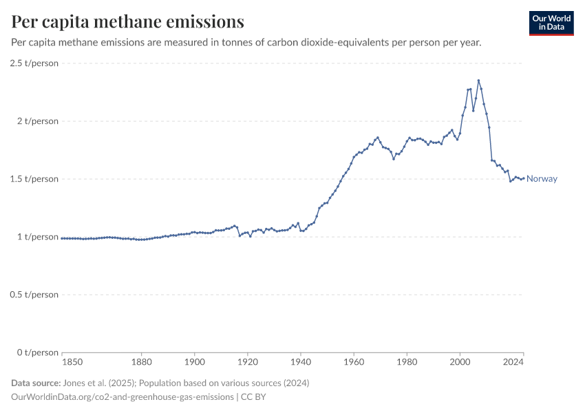Norvège - Émissions de CO₂ et de gaz à effet de serre Profil du pays 94 Norvège - Émissions de CO₂ et de gaz à effet de serre Profil du pays - 93