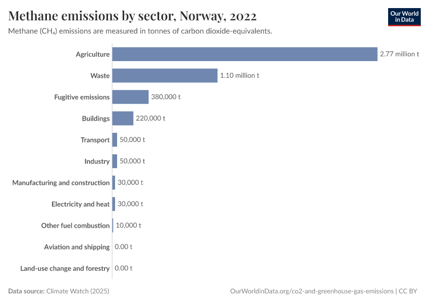 Norvège - Émissions de CO₂ et de gaz à effet de serre Profil du pays 96 Norvège - Émissions de CO₂ et de gaz à effet de serre Profil du pays - 95