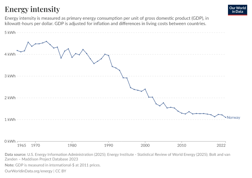 Norvège - Émissions de CO₂ et de gaz à effet de serre Profil du pays 102 Norvège - Émissions de CO₂ et de gaz à effet de serre Profil du pays - 101