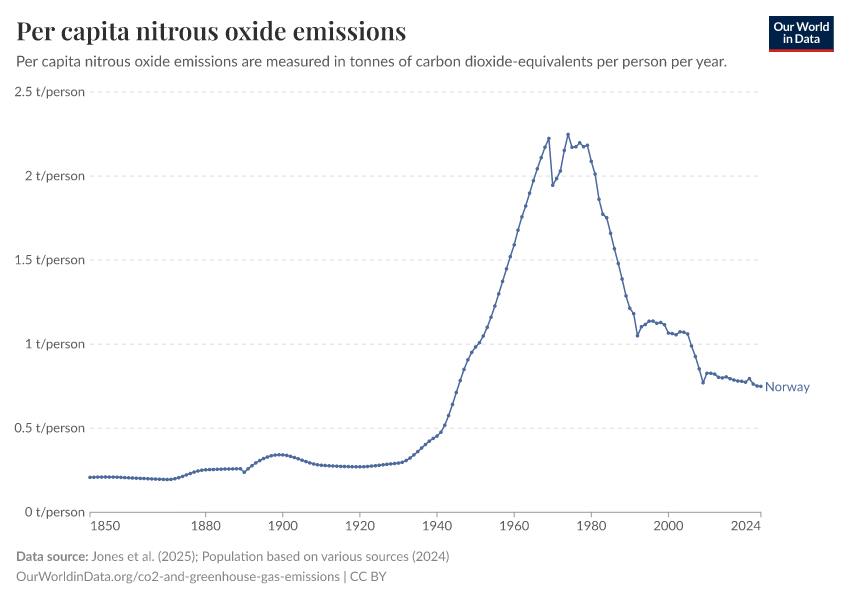 Norvège - Émissions de CO₂ et de gaz à effet de serre Profil du pays 98 Norvège - Émissions de CO₂ et de gaz à effet de serre Profil du pays - 97