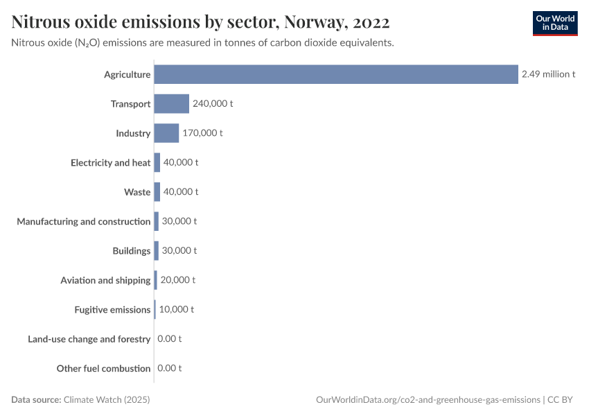 Norvège - Émissions de CO₂ et de gaz à effet de serre Profil du pays 100 Norvège - Émissions de CO₂ et de gaz à effet de serre Profil du pays - 99