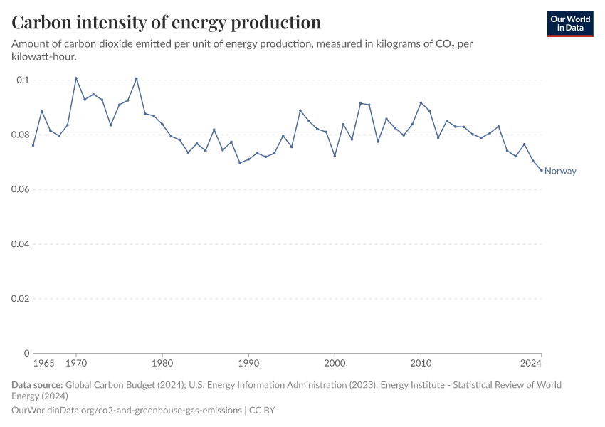 Norvège - Émissions de CO₂ et de gaz à effet de serre Profil du pays 104 Norvège - Émissions de CO₂ et de gaz à effet de serre Profil du pays - 103