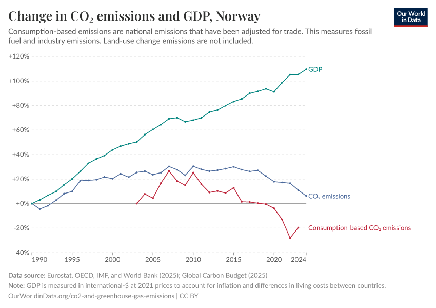 Norvège - Émissions de CO₂ et de gaz à effet de serre Profil du pays 108 Norvège - Émissions de CO₂ et de gaz à effet de serre Profil du pays - 107