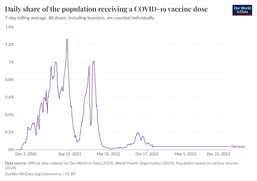 Norvège - Profil du pays face à la pandémie de coronavirus 58 Norvège - Profil du pays face à la pandémie de coronavirus - 57