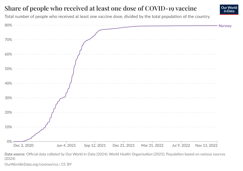 Norvège - Profil du pays face à la pandémie de coronavirus 62 Norvège - Profil du pays face à la pandémie de coronavirus - 61