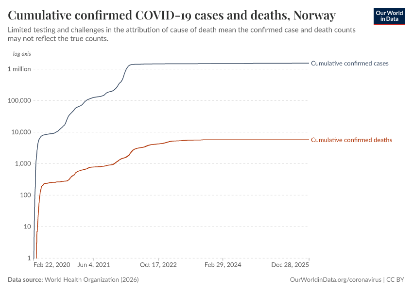 Norvège - Profil du pays face à la pandémie de coronavirus 72 Norvège - Profil du pays face à la pandémie de coronavirus - 71