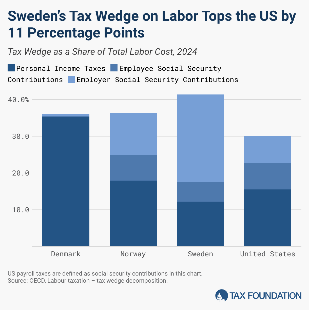 Comment les pays scandinaves financent leurs dépenses publiques 11 Le coin fiscal suédois sur le travail dépasse celui des États-Unis de 11 points de pourcentage (graphique à colonnes empilées)