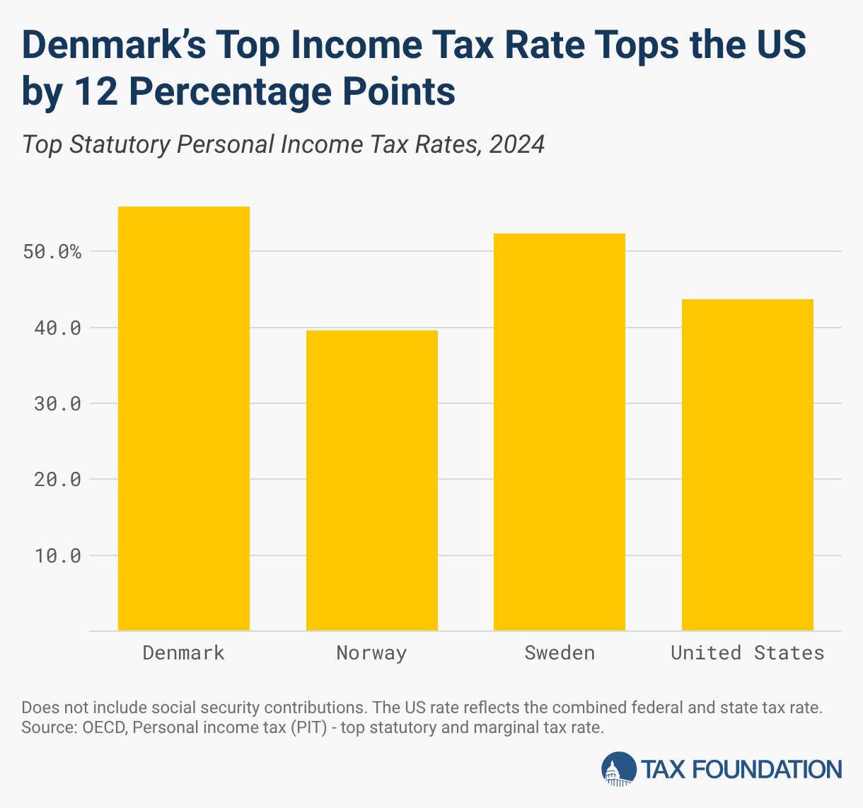 Comment les pays scandinaves financent leurs dépenses publiques 12 Le taux maximal d'imposition sur le revenu au Danemark dépasse celui des États-Unis de 12 points de pourcentage (graphique à colonnes)