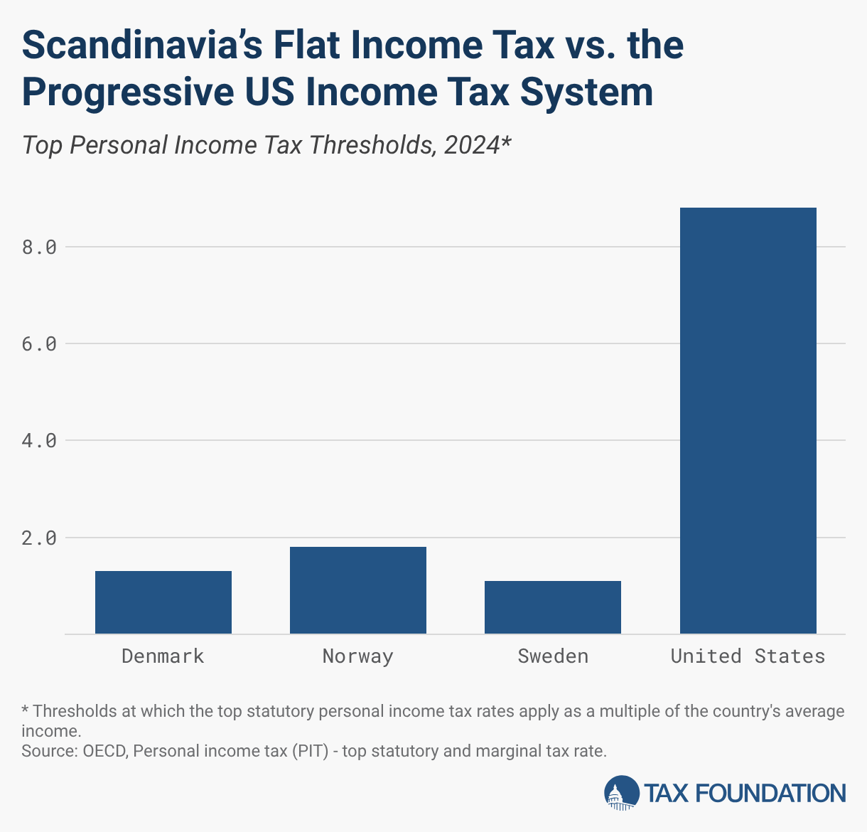 Comment les pays scandinaves financent leurs dépenses publiques 13 Impôt sur le revenu à taux unique en Scandinavie vs système d'impôt sur le revenu progressif aux États-Unis (graphique à colonnes)