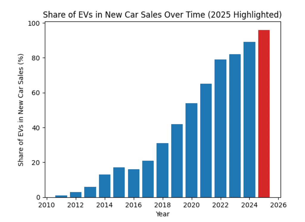 96 % des voitures vendues en Norvège en 2025 étaient électriques 9 Graphique montrant l'augmentation des ventes de véhicules électriques (VE) au fil du temps en Norvège